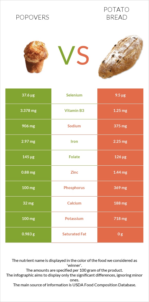 Popovers vs Potato bread infographic