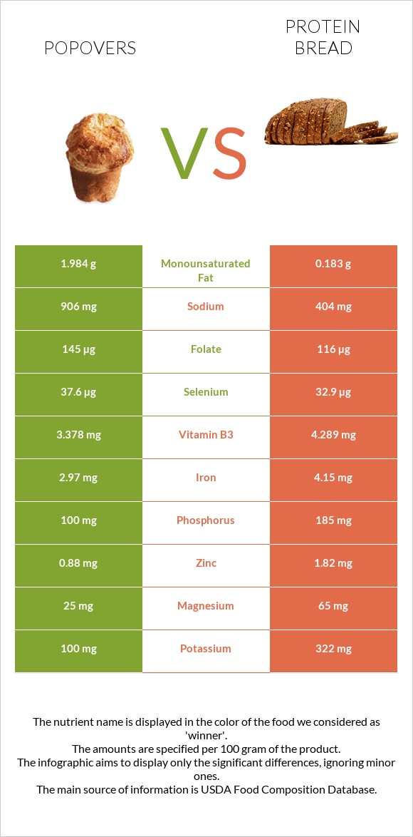 Popovers vs Protein bread infographic