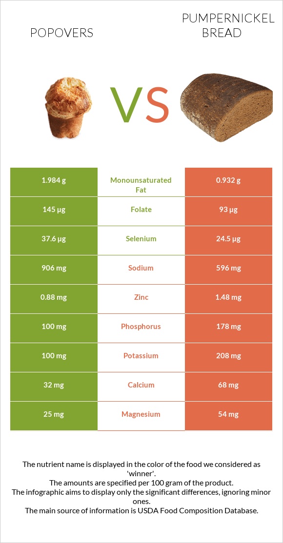 Popovers vs Pumpernickel bread infographic
