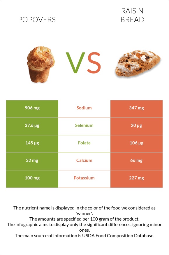 Popovers vs Raisin bread infographic