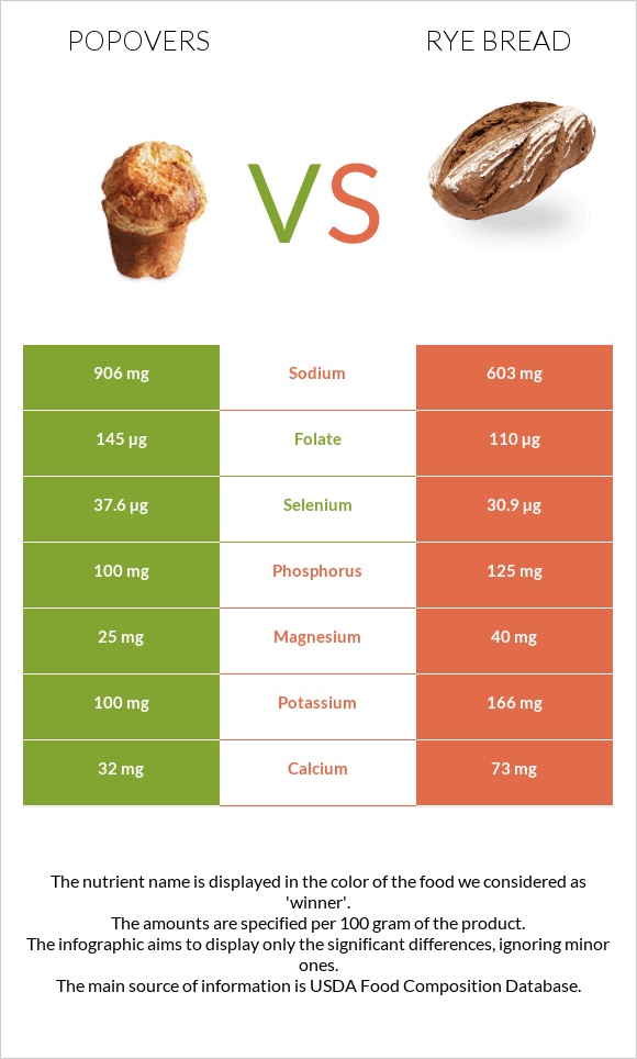 Popovers vs Rye bread infographic