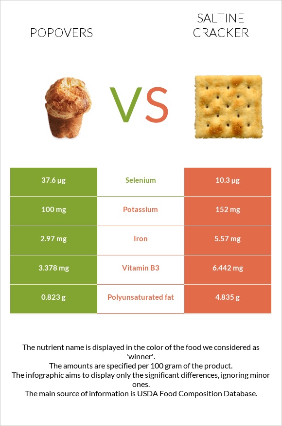 Popovers vs Saltine cracker infographic