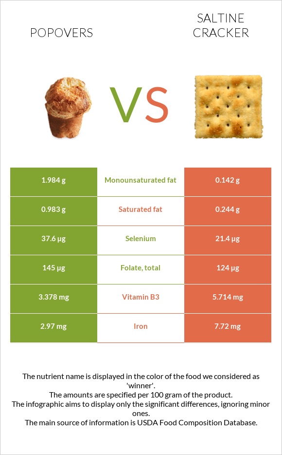 Popovers vs Աղի կրեկեր infographic