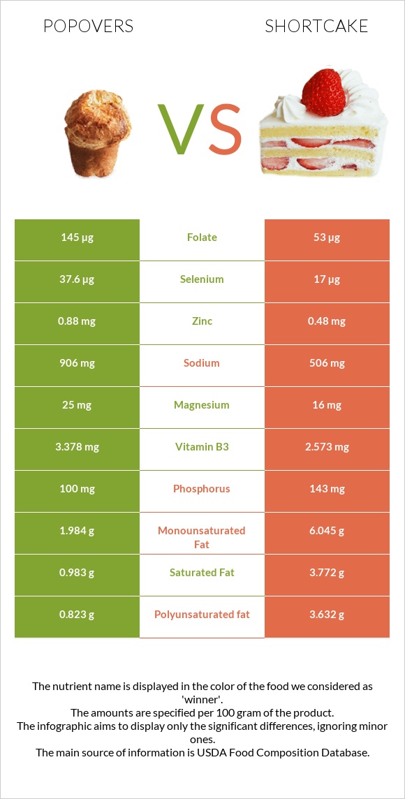 Popovers vs Shortcake infographic