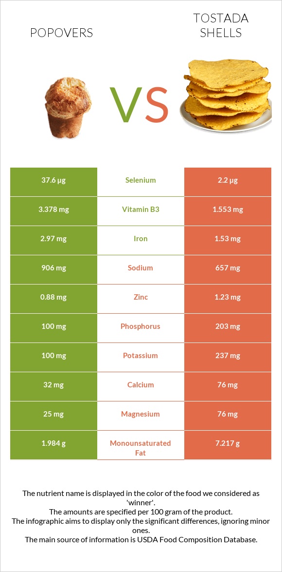 Popovers vs Tostada shells infographic