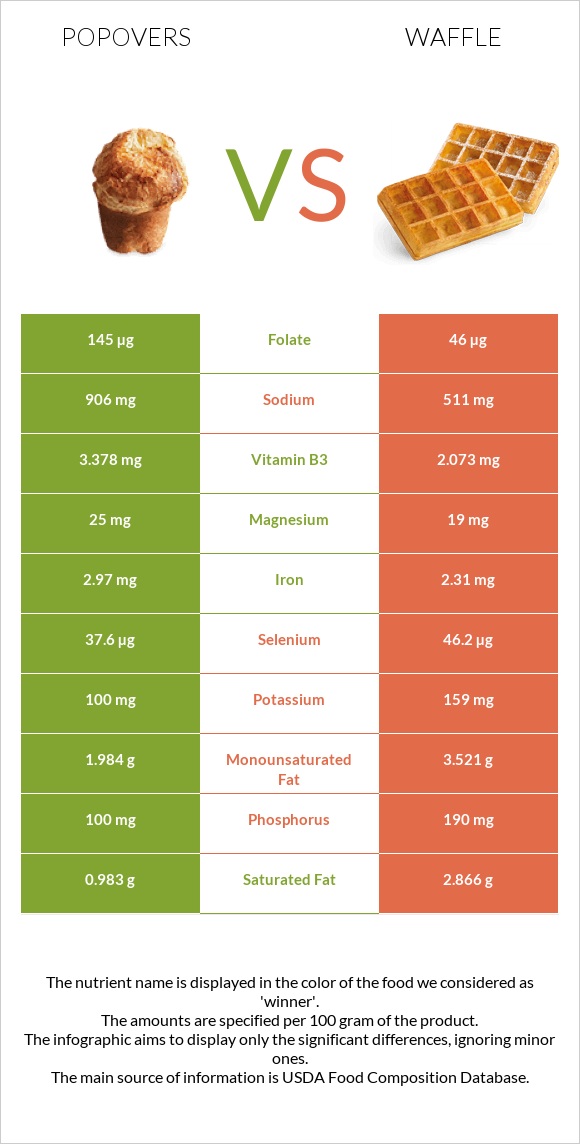 Popovers vs Վաֆլի infographic