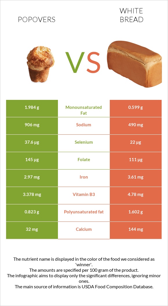 Popovers vs Սպիտակ հաց infographic