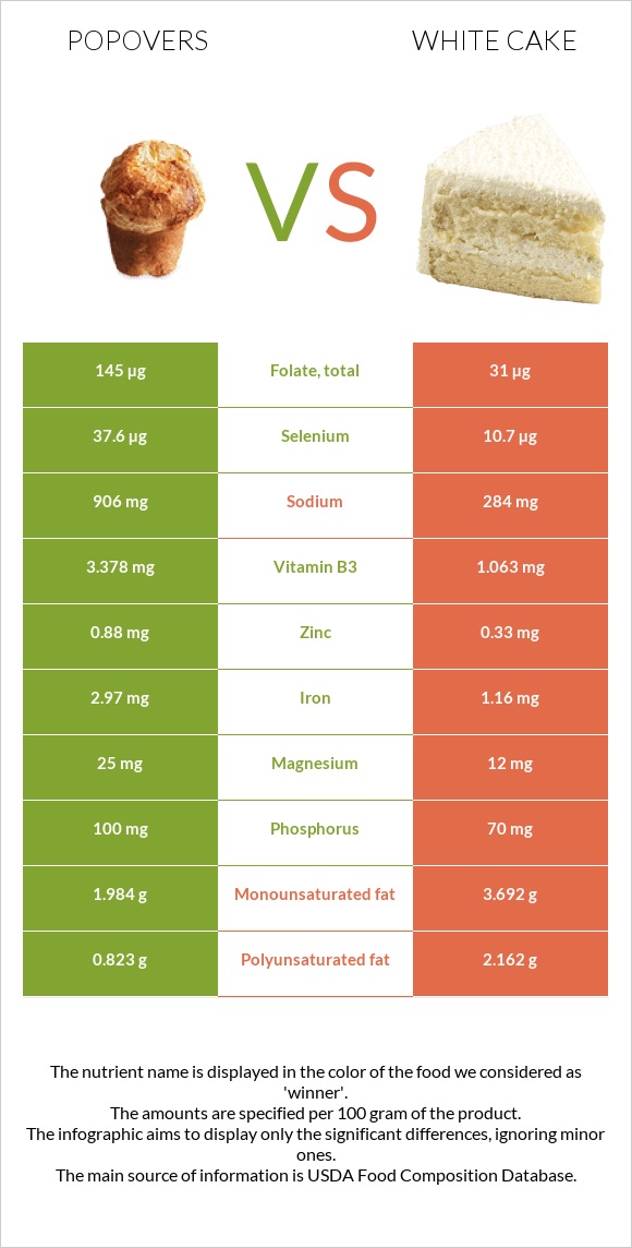 Popovers vs White cake infographic