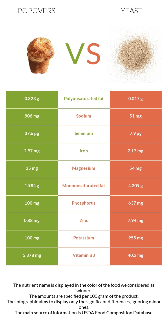 Popovers vs Yeast infographic