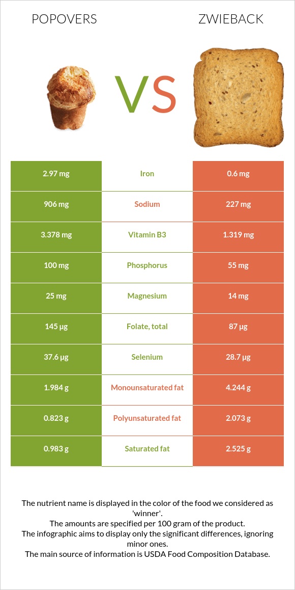 Popovers vs Zwieback infographic
