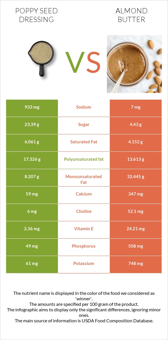 Poppy seed dressing vs Almond butter infographic