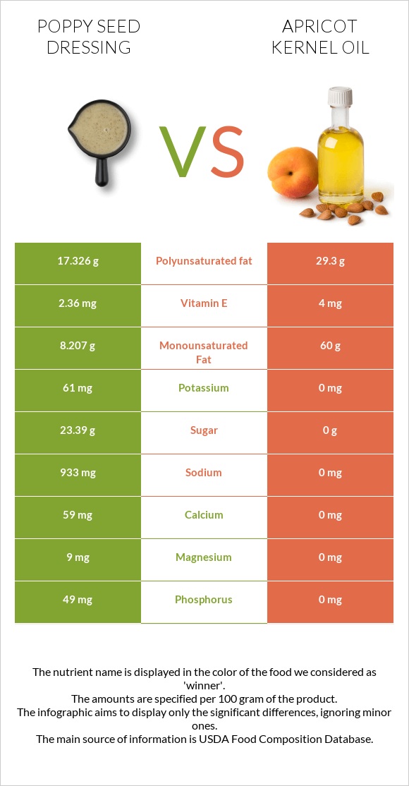 Poppy seed dressing vs Apricot kernel oil infographic