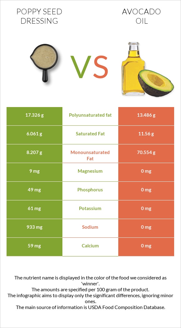 Poppy seed dressing vs Avocado oil infographic