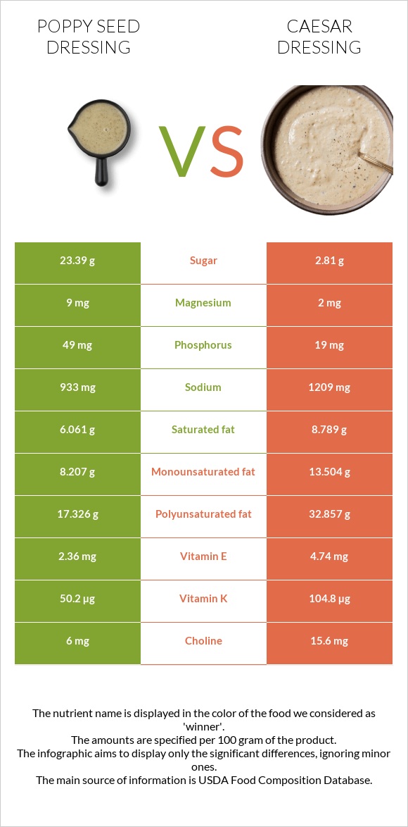 Poppy seed dressing vs Caesar dressing infographic