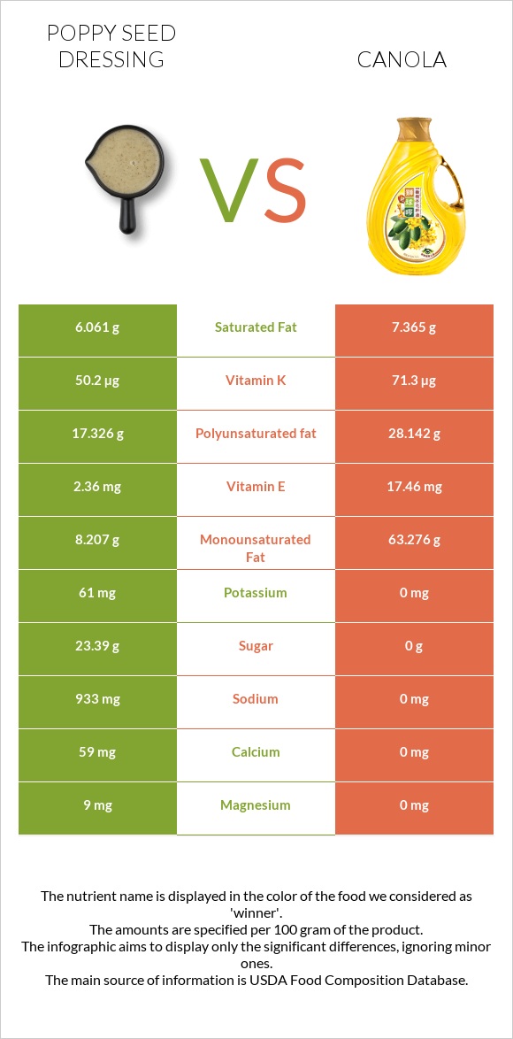 Poppy seed dressing vs Canola oil infographic