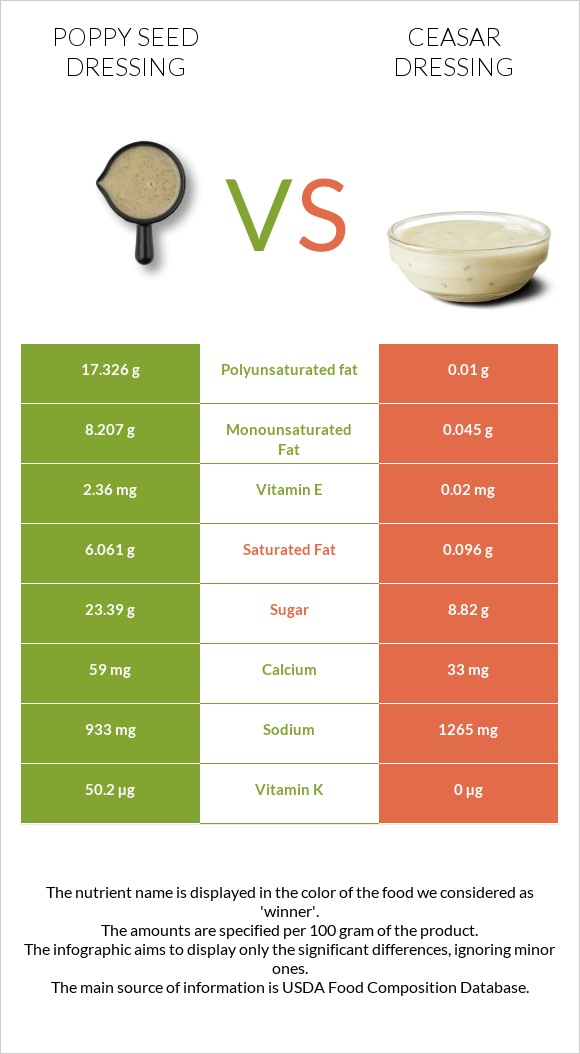 Poppy seed dressing vs Ceasar dressing infographic