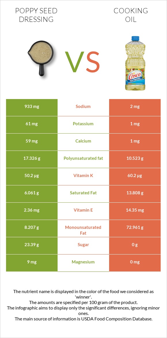 Poppy seed dressing vs Olive oil infographic
