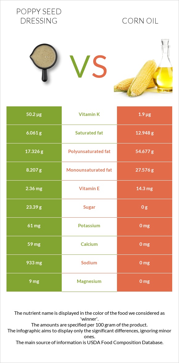 Poppy seed dressing vs Եգիպտացորենի ձեթ infographic