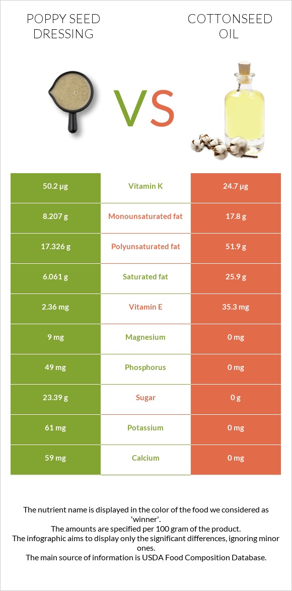 Poppy seed dressing vs Cottonseed oil infographic