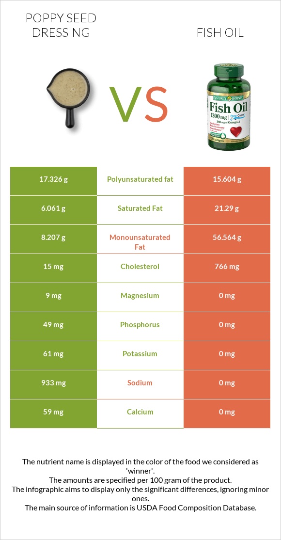 Poppy seed dressing vs Fish oil infographic