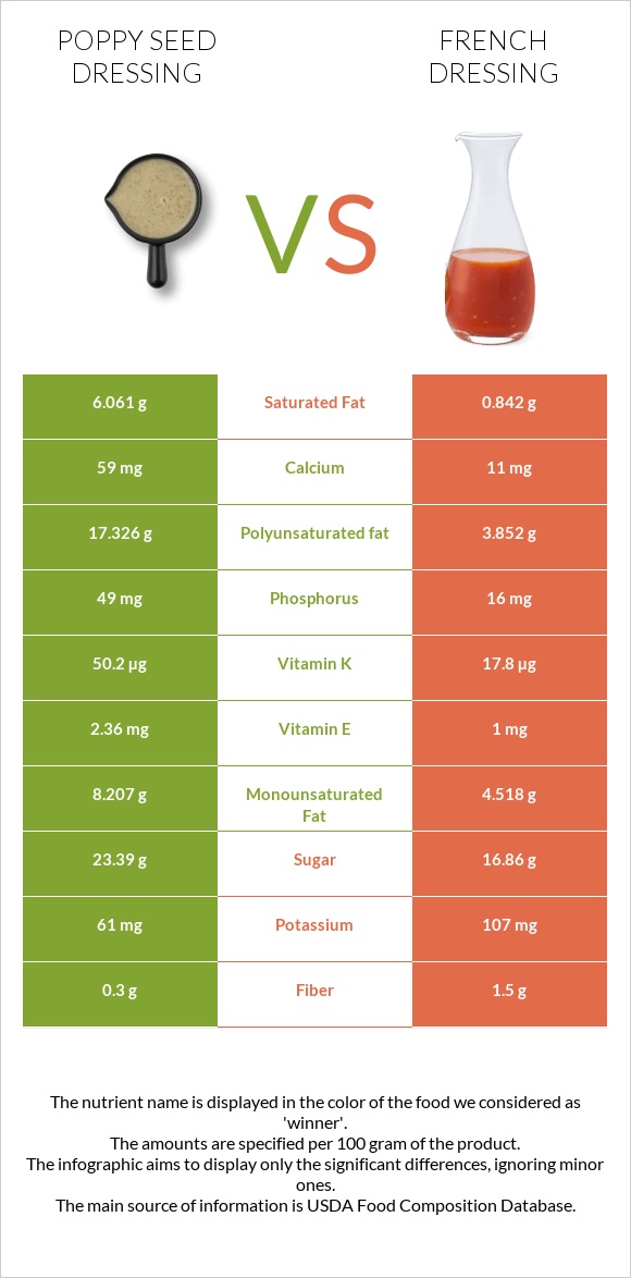 Poppy seed dressing vs Ֆրանսիական սոուս infographic