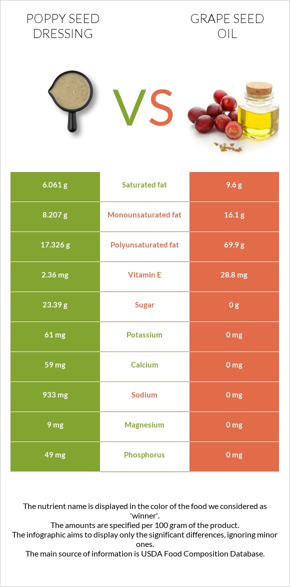 Poppy seed dressing vs Խաղողի կորիզի յուղ infographic