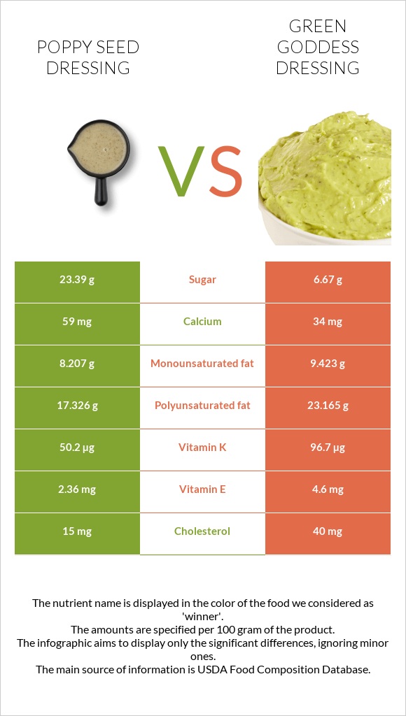 Poppy seed dressing vs Green Goddess Dressing infographic