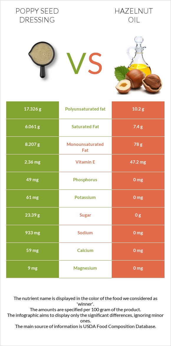 Poppy seed dressing vs Hazelnut oil infographic