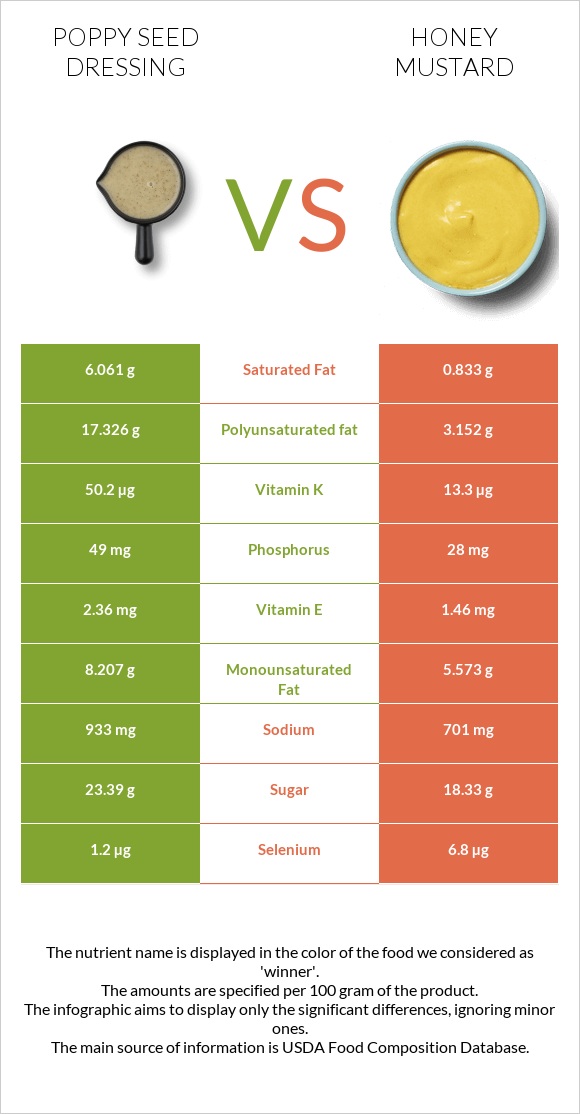 Poppy seed dressing vs Honey mustard infographic
