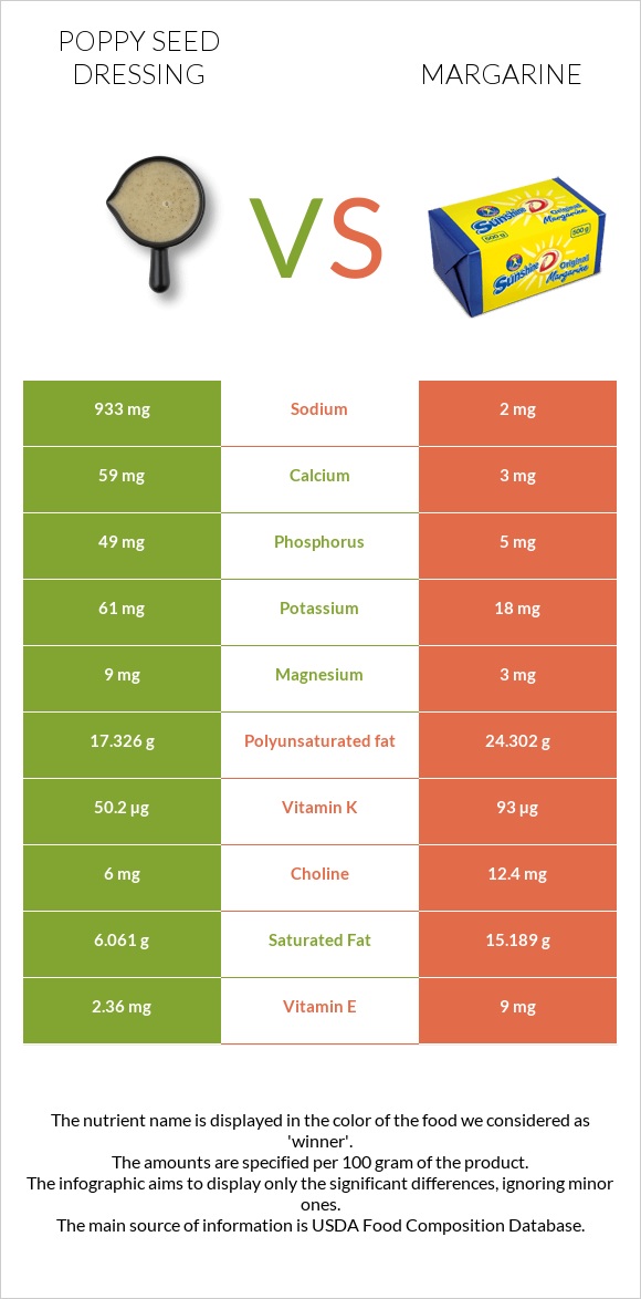 Poppy seed dressing vs Margarine infographic