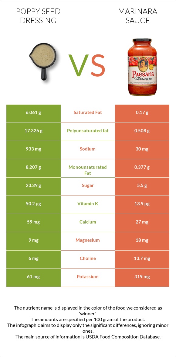 Poppy seed dressing vs Marinara sauce infographic