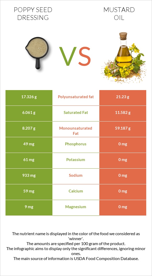 Poppy seed dressing vs Mustard oil infographic
