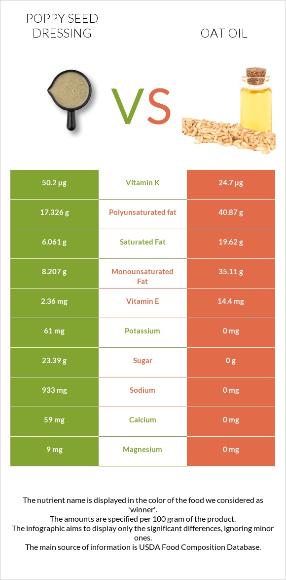 Poppy seed dressing vs Oat oil infographic