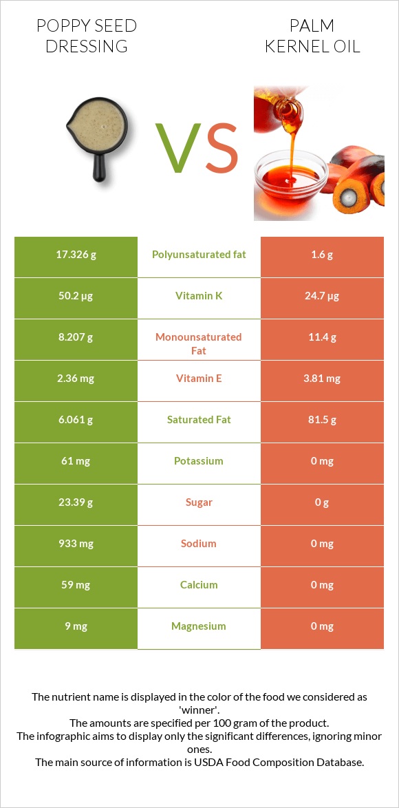 Poppy seed dressing vs Palm kernel oil infographic