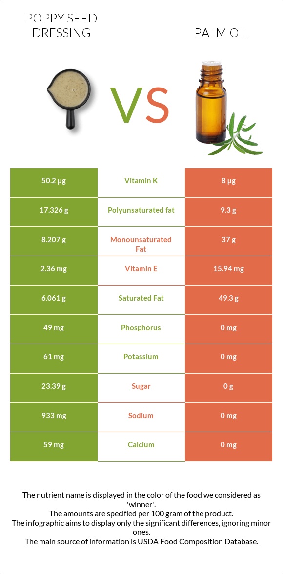 Poppy seed dressing vs Արմավենու յուղ infographic