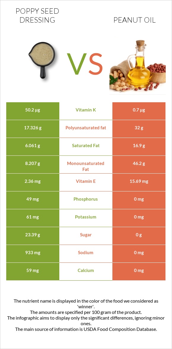 Poppy seed dressing vs Peanut oil infographic