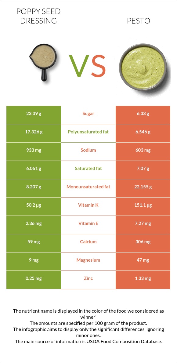 Poppy seed dressing vs Pesto infographic