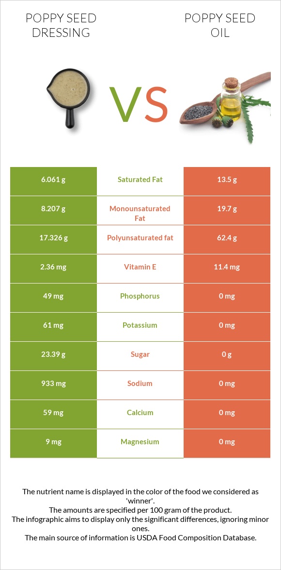 Poppy seed dressing vs Poppy seed oil infographic