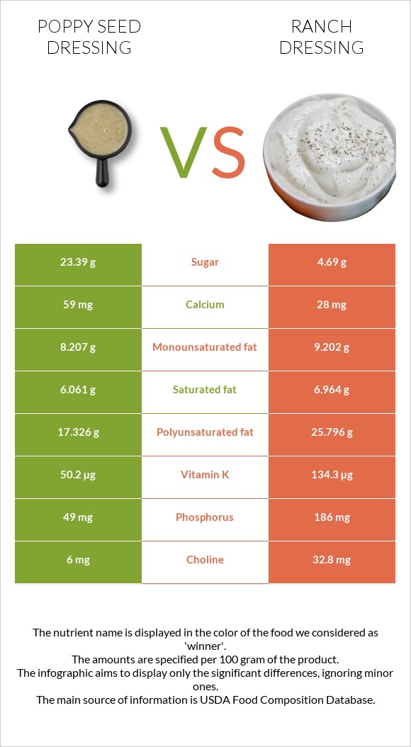 Poppy seed dressing vs Ռանչ սոուս infographic