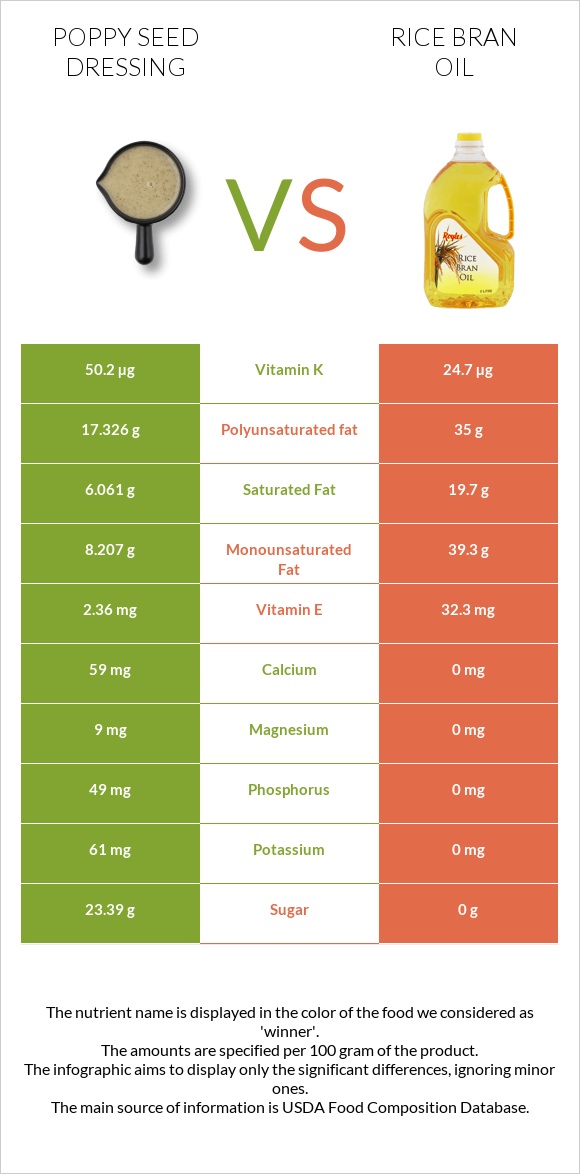 Poppy seed dressing vs Rice bran oil infographic