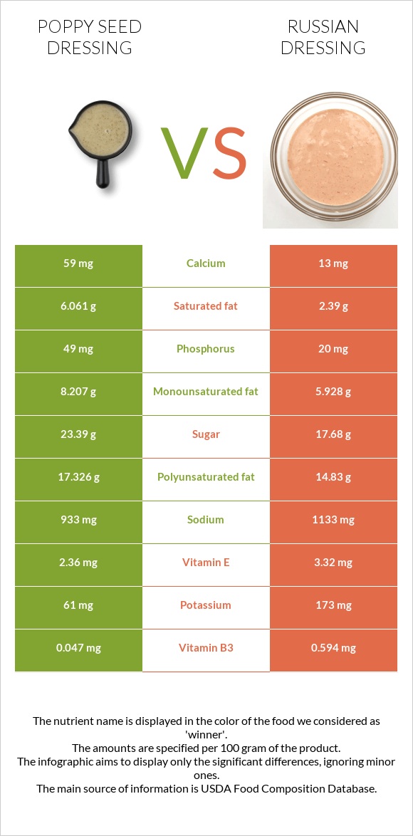 Poppy seed dressing vs Ռուսական սոուս infographic