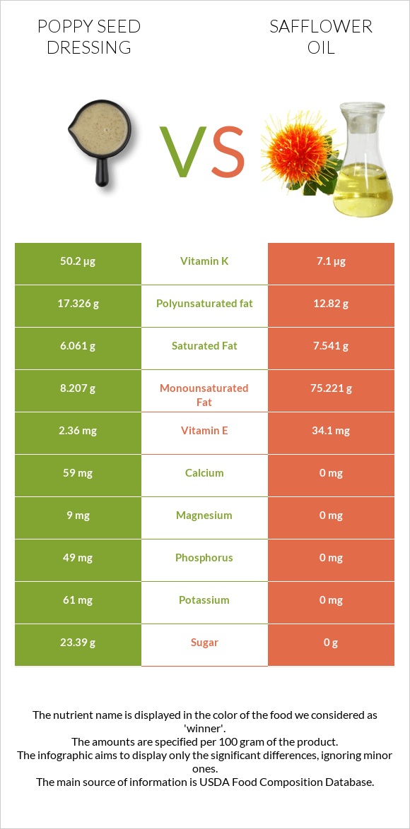 Poppy seed dressing vs Safflower oil infographic