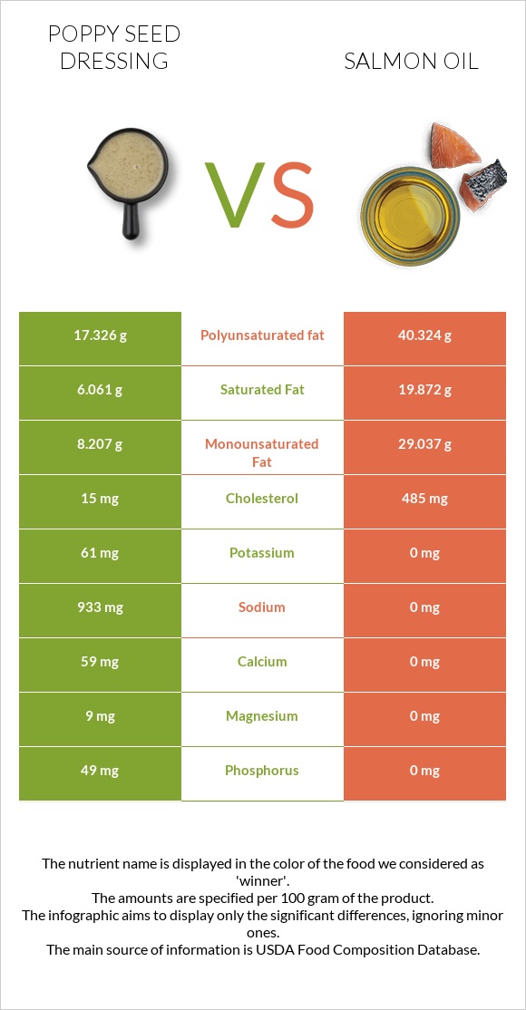 Poppy seed dressing vs Սալմոնի յուղ infographic