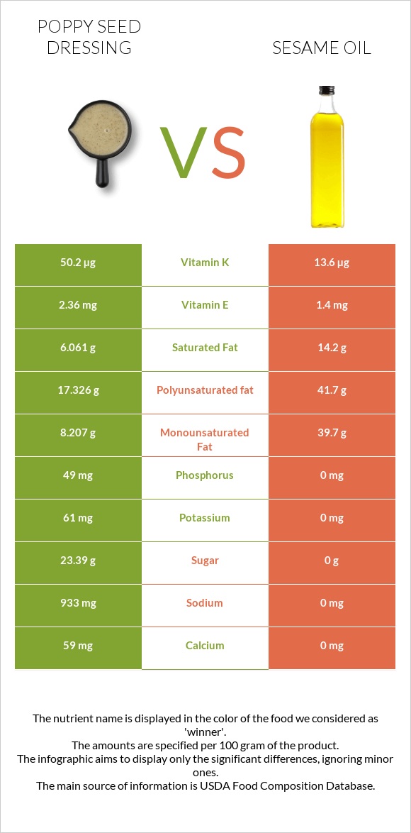 Poppy seed dressing vs Sesame oil infographic
