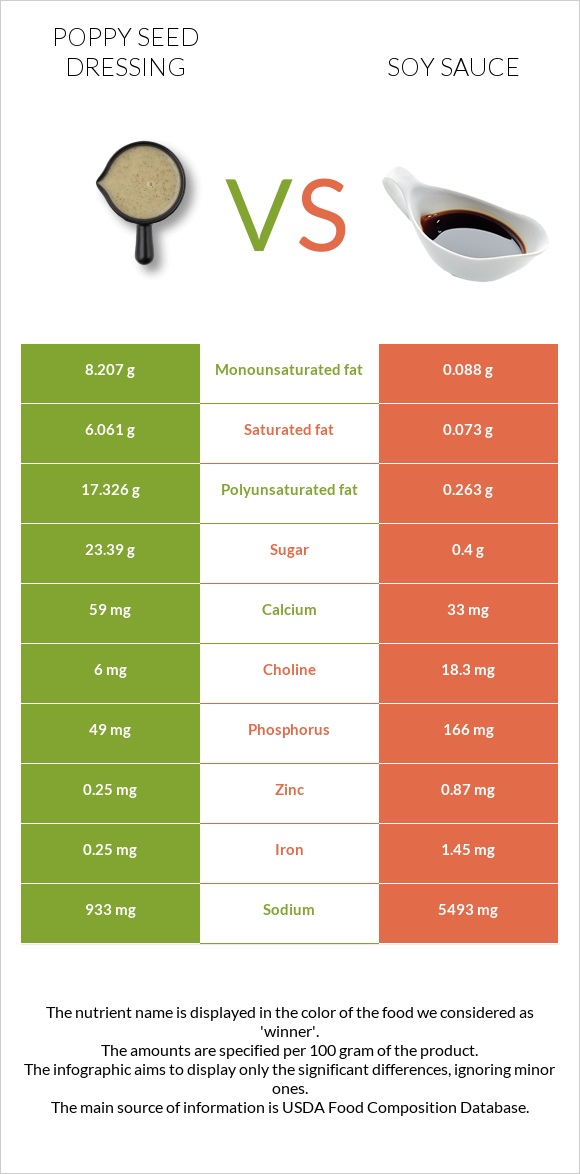 Poppy seed dressing vs Soy sauce infographic