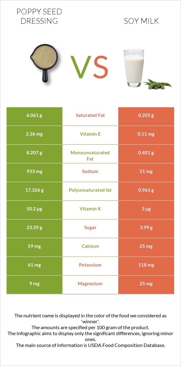 Poppy seed dressing vs Soy milk infographic