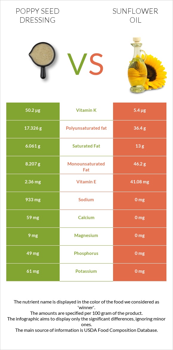 Poppy seed dressing vs Արեւածաղկի ձեթ infographic
