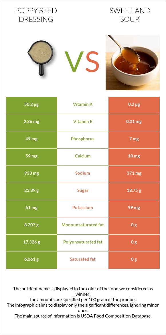 Poppy seed dressing vs Քաղցր եւ թթու սոուս infographic