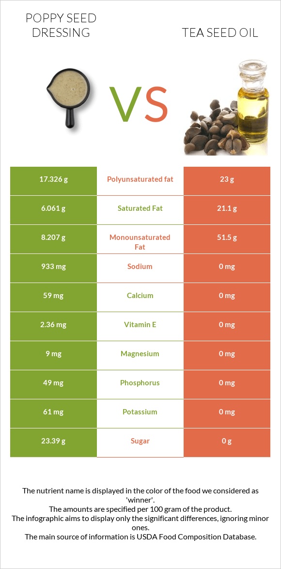 Poppy seed dressing vs Tea seed oil infographic