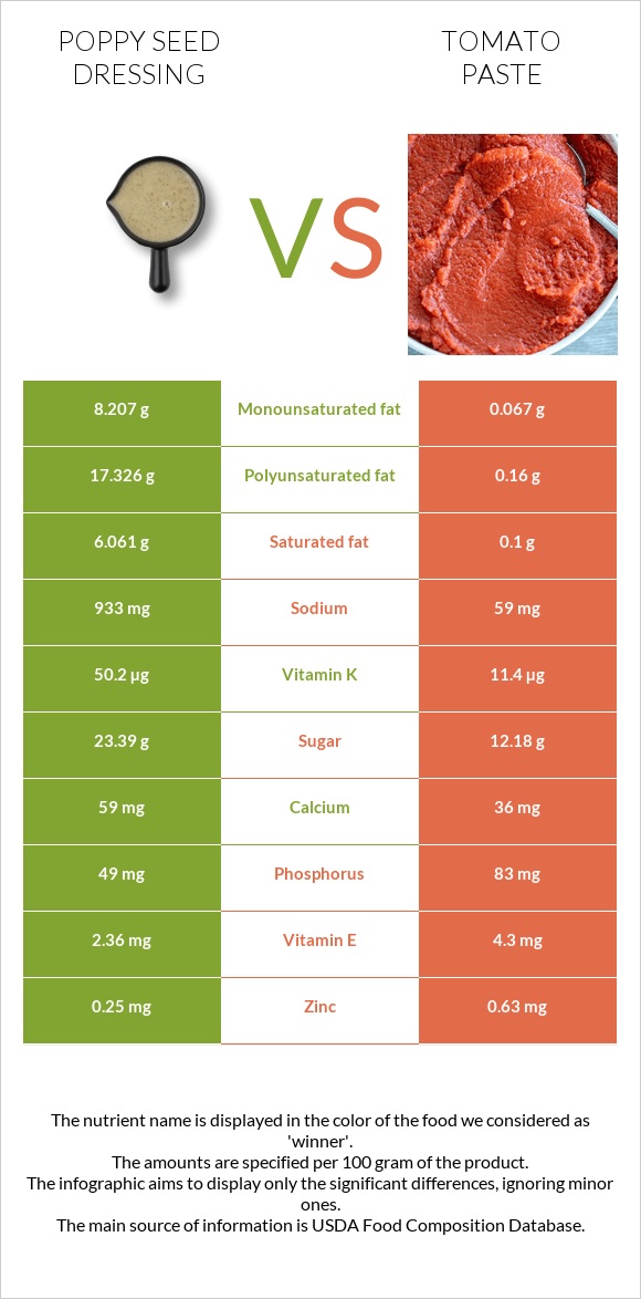 Poppy seed dressing vs Տոմատի մածուկ infographic